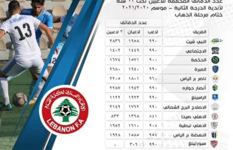 Football Lebanon - عدد الدقائق المحققة للاعبين تحت ٢٢ سنة لأندية الدرجة الثانية في ختام مرحلة الذهاب لموسم ٢٠٢١/٢٠٢٠