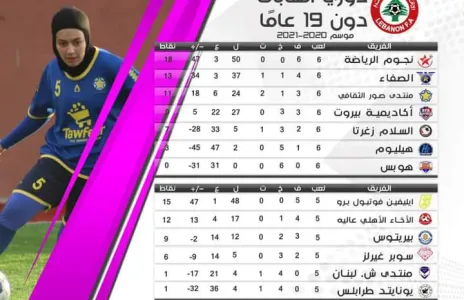 Football Lebanon - ترتيب الاسبوع السابع من دوري الشابات دون ١٩ عاما
