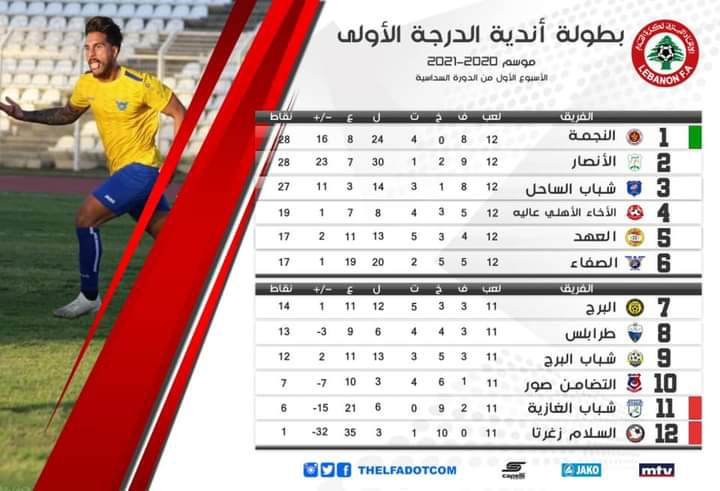 Football Lebanon - الاثارة والحماس عنوان الاسبوع الأول من الدورة السداسية للأندية الأوائل