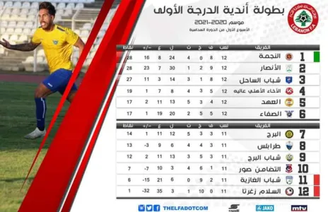Football Lebanon - الاثارة والحماس عنوان الاسبوع الأول من الدورة السداسية للأندية الأوائل