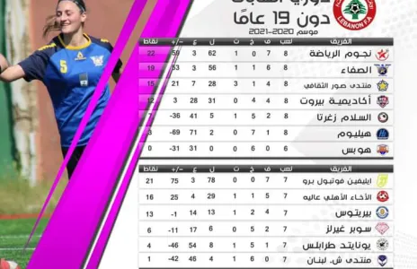 Football Lebanon - ترتيب دوري الشابات دون ١٩ عاما