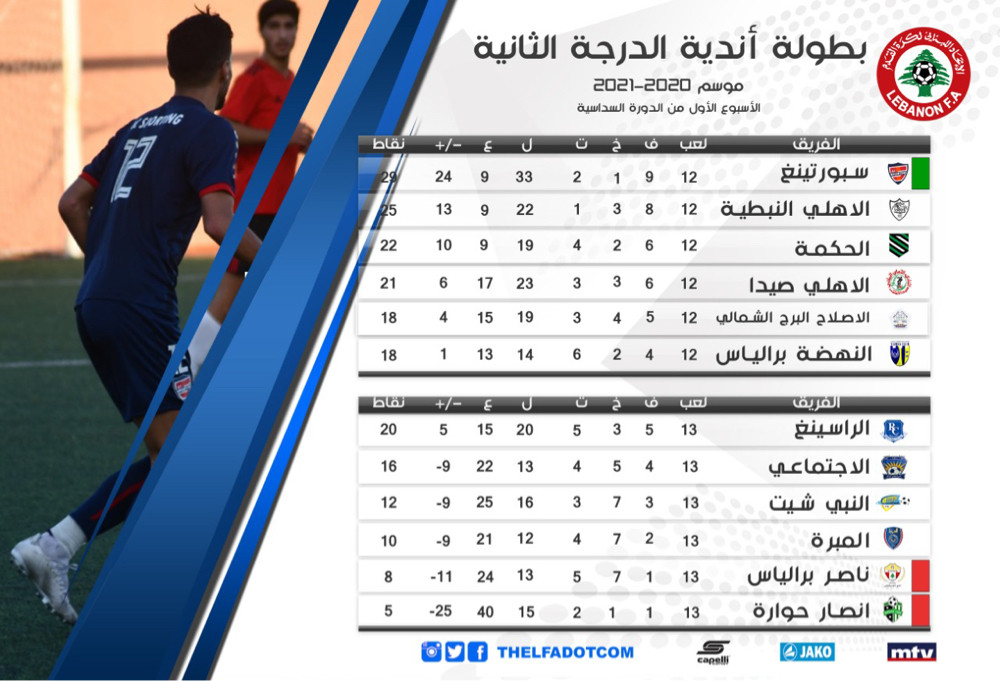 Football Lebanon - ترتيب اندية الدرجة الثانية الاواخر بعد الاسبوع الثاني من الدورة السداسية