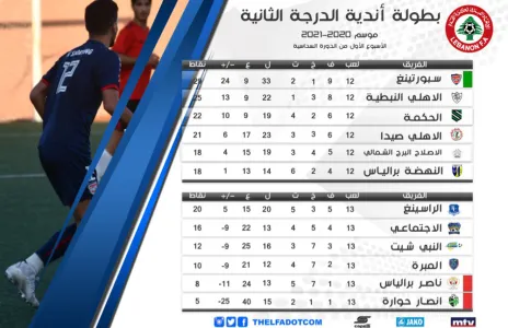 Football Lebanon - ترتيب اندية الدرجة الثانية الاواخر بعد الاسبوع الثاني من الدورة السداسية
