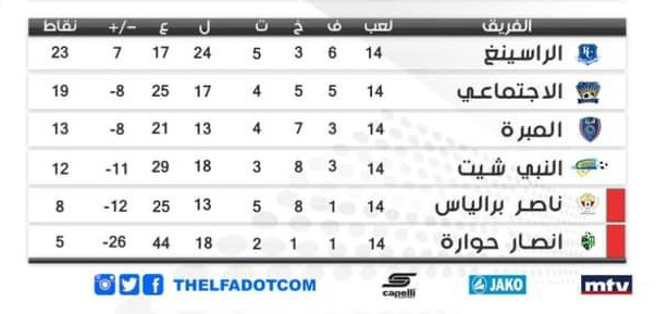 Football Lebanon - ترتيب أندية الدرجة الثانية الأواخر بعد الأسبوع الثالث من الدورة السداسية