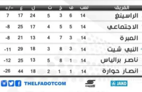 Football Lebanon - ترتيب أندية الدرجة الثانية الأواخر بعد الأسبوع الثالث من الدورة السداسية