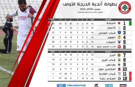 Football Lebanon - ترتيب الأسبوع الثالث للدورة السداسية للأندية الأوائل في الدرجة الأولى