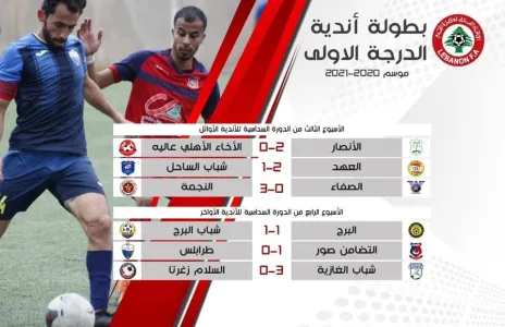 Football Lebanon - نتائج أندية الدرجة الأولى الأواخر بعد الأسبوع الرابع من الدورة السداسية