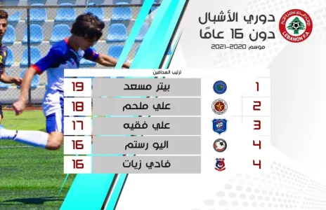 Football Lebanon - ترتيب هدافي دوري فرق الأشبال للموسم الرياضي ٢٠٢١/٢٠٢٠
