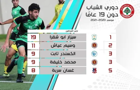 Football Lebanon - ترتيب هدافي دوري فرق الشباب للموسم الرياضي ٢٠٢١/٢٠٢٠
