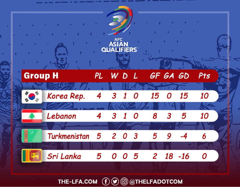 Football Lebanon - لبنان في المركز الثاني في التصفيات الآسيوية المزدوجة