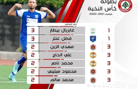 Football Lebanon - ترتيب هدافي بطولة كأس النخبة للموسم ٢٠٢١/٢٠٢٠