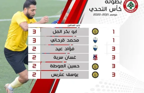 Football Lebanon - ترتيب هدافي بطولة كأس التحدي للموسم ٢٠٢١/٢٠٢٠