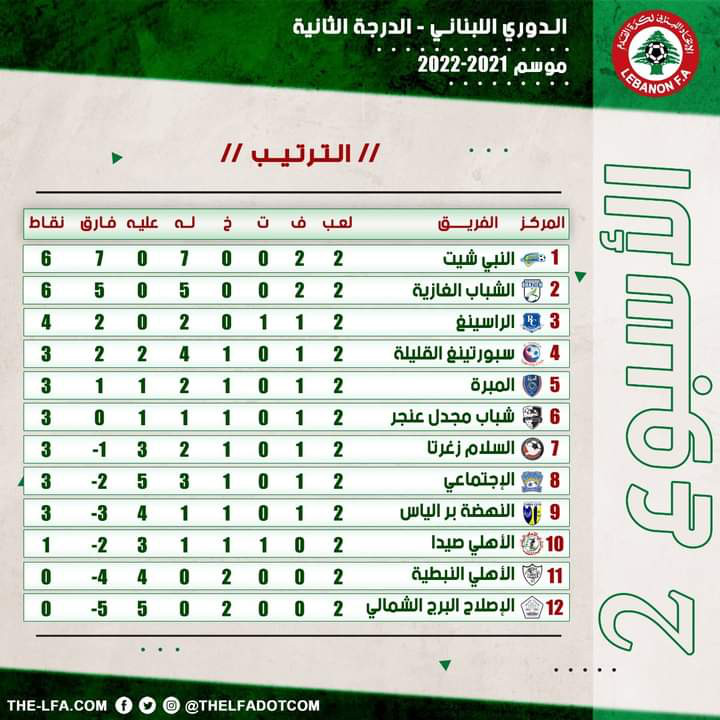 Football Lebanon - ترتيب الأسبوع الثاني من بطولة دوري الدرجة الثانية للموسم 2021-2022