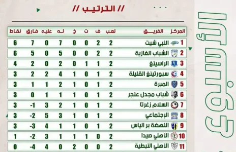 Football Lebanon - ترتيب الأسبوع الثاني من بطولة دوري الدرجة الثانية للموسم 2021-2022