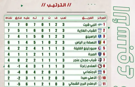 Football Lebanon - ترتيب الأسبوع الثالث من بطولة دوري الدرجة الثانية لموسم 2021-2022