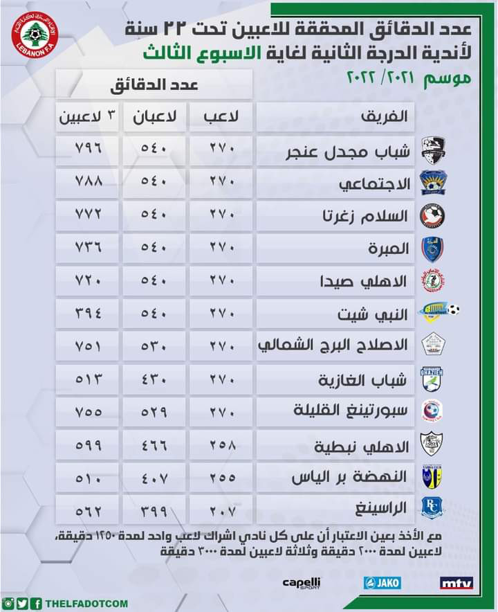 Football Lebanon - عدد الدقائق المحققة للاعبين تحت 22 سنة لأندية الدرجة الثانية لغاية الأسبوع الثالث لموسم 2021-2022