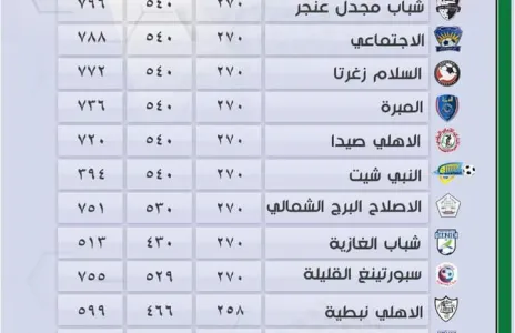 Football Lebanon - عدد الدقائق المحققة للاعبين تحت 22 سنة لأندية الدرجة الثانية لغاية الأسبوع الثالث لموسم 2021-2022