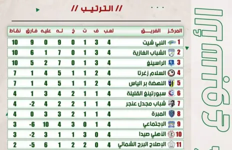 Football Lebanon - ترتيب الأسبوع الرابع من دوري الدرجة الثانية لموسم 2021-2022