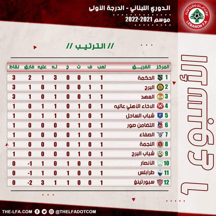 Football Lebanon - ترتيب الأسبوع الأول من دوري الدرجة الأولى لكرة القدم