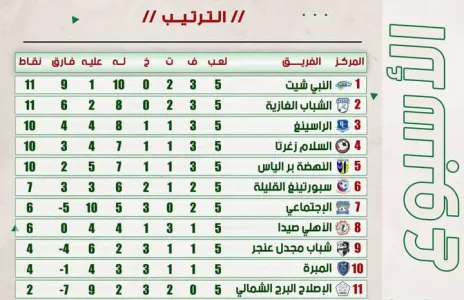 Football Lebanon - ترتيب الاسبوع الخامس لبطولة دوري الدرجة الثانية