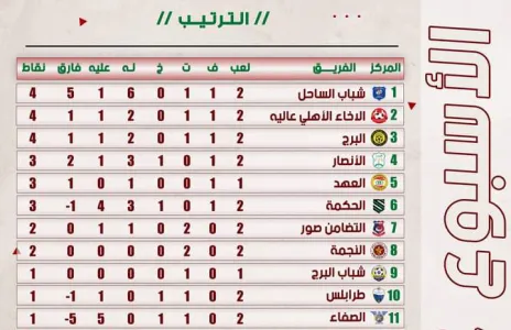 Football Lebanon - ترتيب الاسبوع الثاني لبطولة دوري الدرجة الاولى