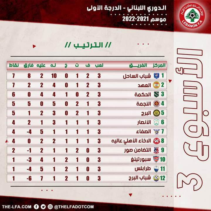 Football Lebanon - ترتيب دوري الدرجة الاولى بعد نهاية المباراة المرحّلة من الاسبوع الثاني بفوز العهد 2-1 على شباب البرج.