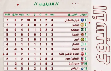 Football Lebanon - ترتيب دوري الدرجة الاولى بعد نهاية المباراة المرحّلة من الاسبوع الثاني بفوز العهد 2-1 على شباب البرج.
