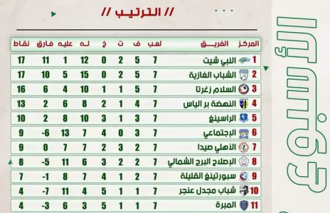 Football Lebanon - ترتيب الأسبوع السابع لبطولة دوري الدرجة الثانية
