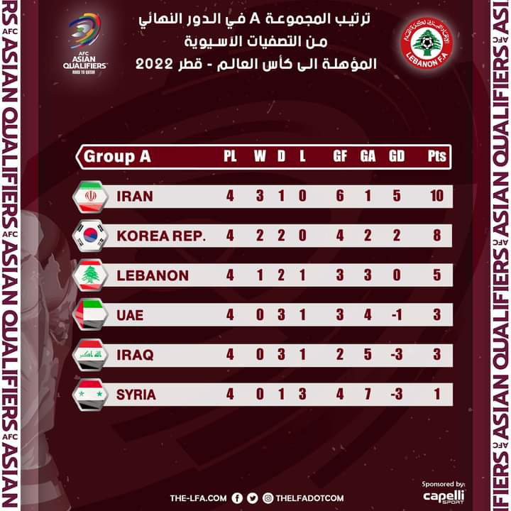 Football Lebanon - إليكم مركز منتخبنا الوطني في مجموعته