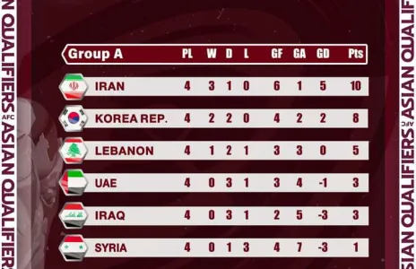 Football Lebanon - إليكم مركز منتخبنا الوطني في مجموعته