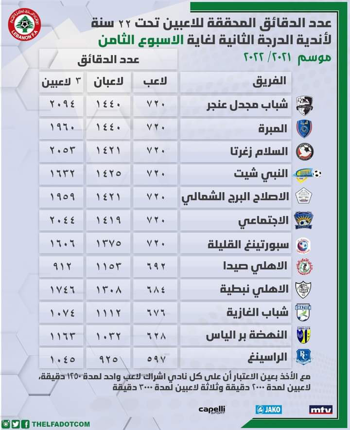 Football Lebanon - عدد الدقائق المحققة للاعبين تحت 22 سنة لأندية الدرجة الثانية لغاية الأسبوع الثامن