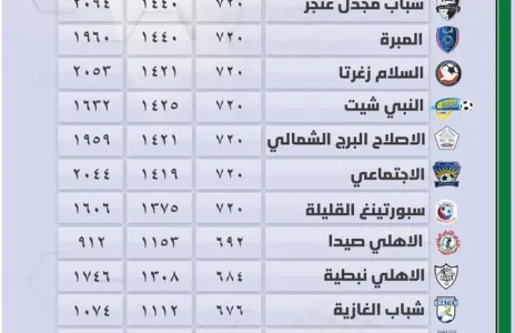 Football Lebanon - عدد الدقائق المحققة للاعبين تحت 22 سنة لأندية الدرجة الثانية لغاية الأسبوع الثامن