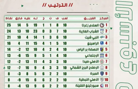 Football Lebanon - ترتيب الأسبوع العاشر من دوري الدرجة الثانية