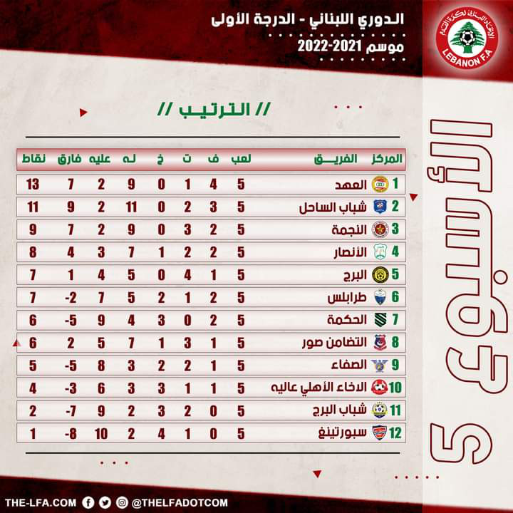 Football Lebanon - ترتيب الدوري بعد الاسبوع الخامس 