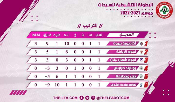 Football Lebanon - ترتيب الأسبوع الأول من الدورة التنشيطية للسيدات
