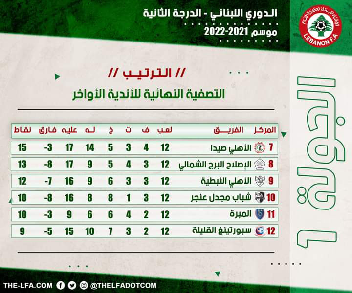 Football Lebanon - ترتيب الجولة الأولى من التصفية النهائية للأندية الأواخر لبطولة دوري الدرجة الثانية
