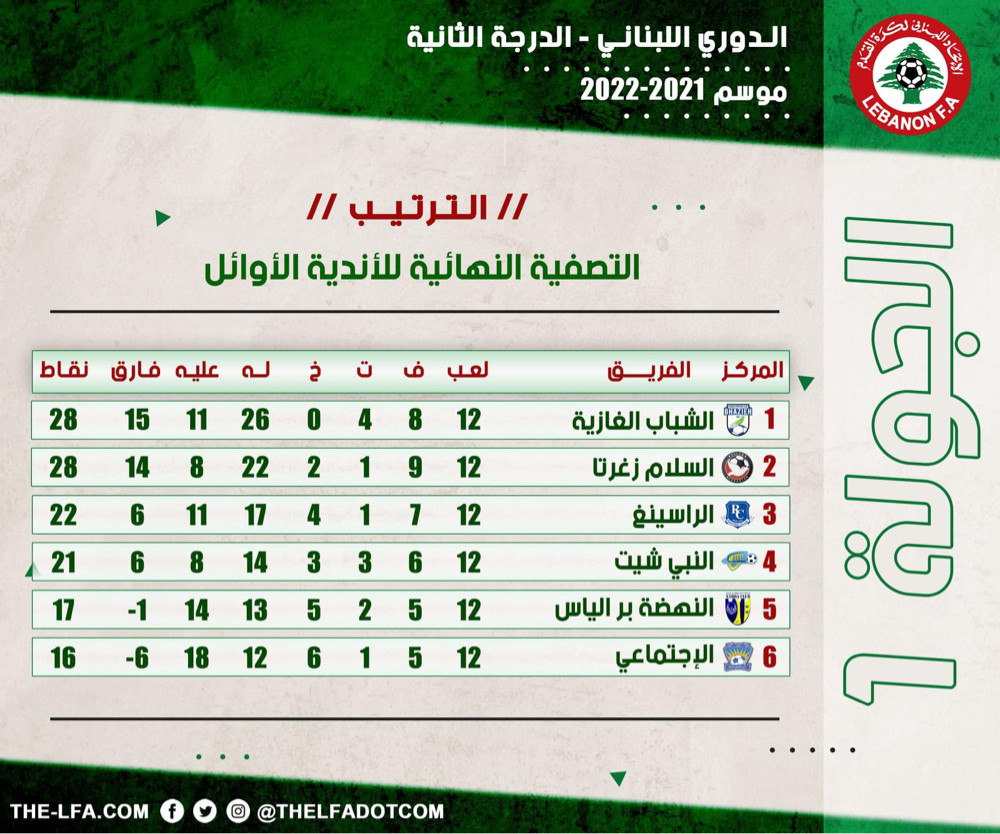 Football Lebanon - ترتيب الجولة الأولى من التصفية النهائية للأندية الأوائل لبطولة دوري الدرجة الثانية للموسم 2021-2022