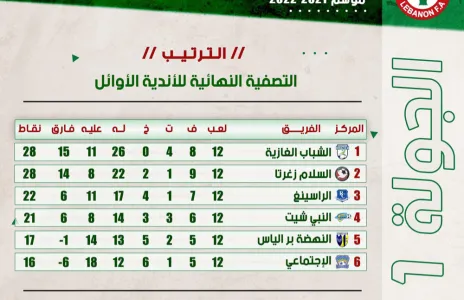Football Lebanon - ترتيب الجولة الأولى من التصفية النهائية للأندية الأوائل لبطولة دوري الدرجة الثانية للموسم 2021-2022