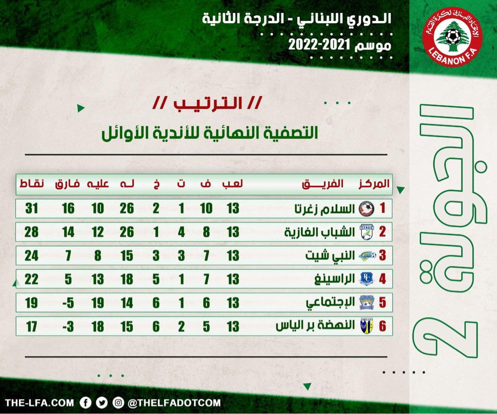Football Lebanon - ترتيب الأسبوع الثاني من التصفية النهائية للأندية الأوائل لبطولة دوري الدرجة الثانية للموسم 2021-2022
