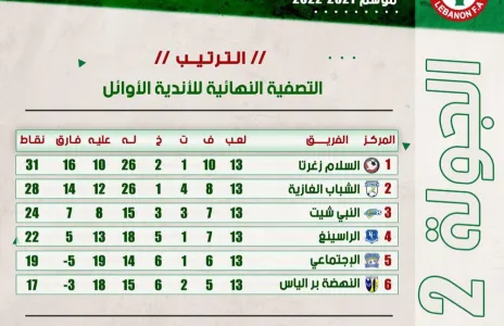 Football Lebanon - ترتيب الأسبوع الثاني من التصفية النهائية للأندية الأوائل لبطولة دوري الدرجة الثانية للموسم 2021-2022