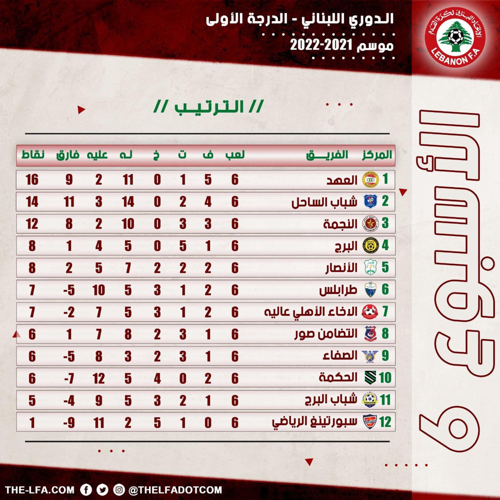 Football Lebanon - ترتيب الأسبوع السادس من دوري الدرجة الأولى للموسم 2021-2022