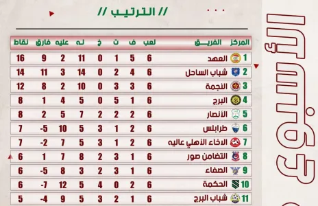 Football Lebanon - ترتيب الأسبوع السادس من دوري الدرجة الأولى للموسم 2021-2022