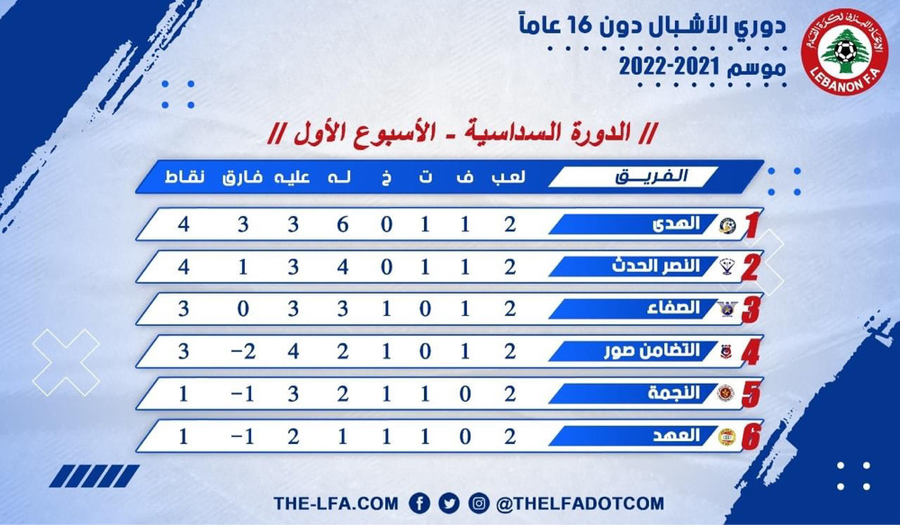 Football Lebanon - ترتيب الأسبوع الثاني من الدورة السداسية لدوري الأشبال دون 16 عاماً لموسم 2021-2022