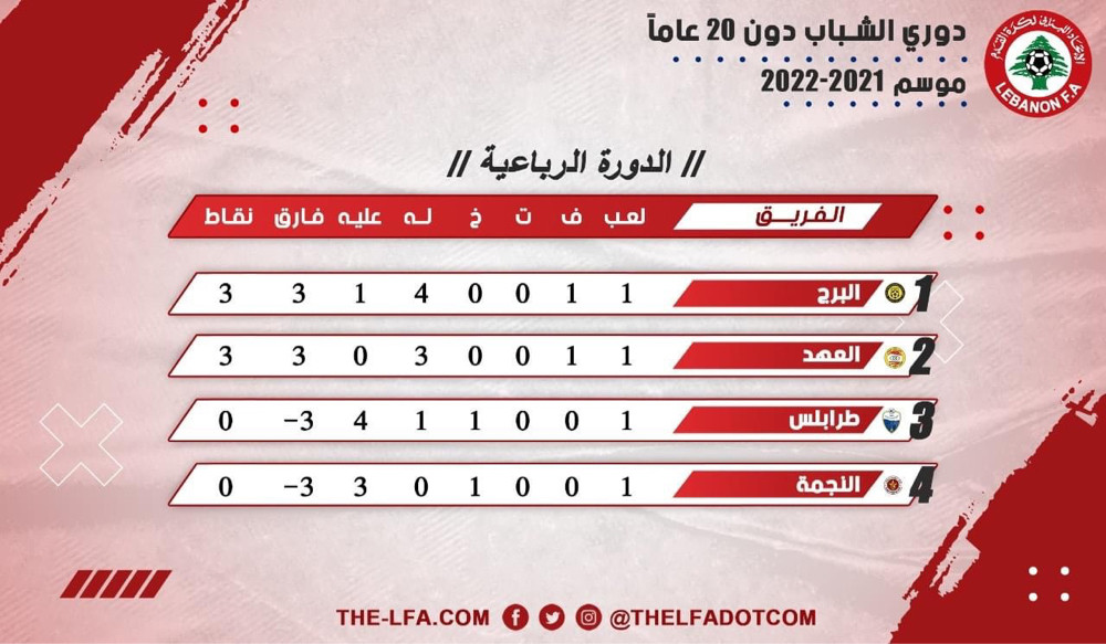 Football Lebanon - ترتيب الأسبوع الأول من الدورة الرباعية لبطولة دوري فرق الشباب