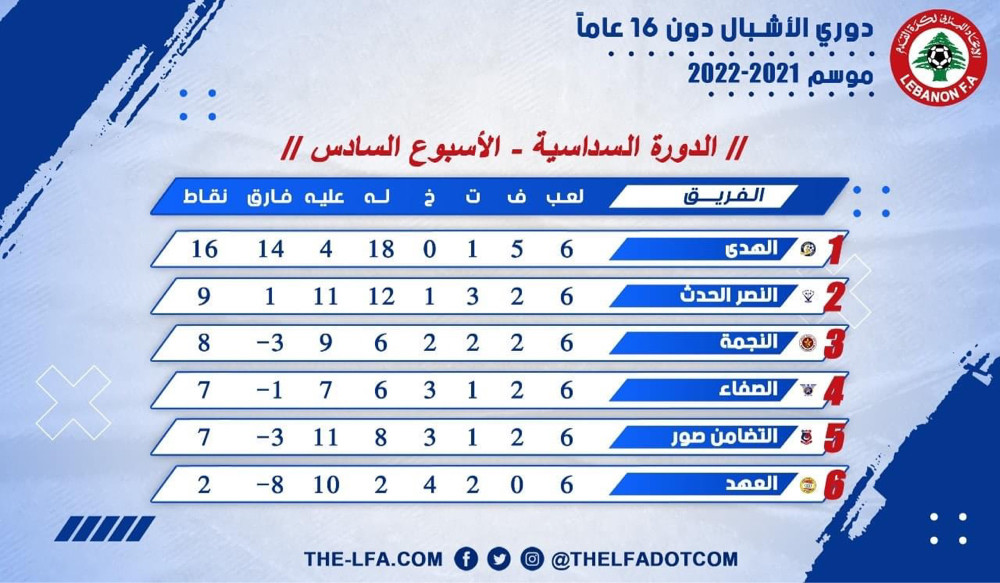 Football Lebanon - ترتيب الأسبوع السادس من الدورة السداسية لدوري الأشبال دون 16 عاماً للموسم 2021-2022