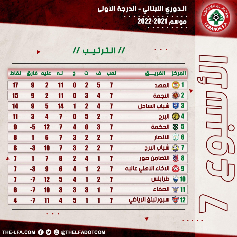 Football Lebanon - ترتيب الأسبوع السابع من دوري الدرجة الأولى