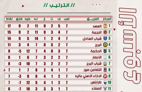 Football Lebanon - ترتيب الأسبوع السابع من دوري الدرجة الأولى