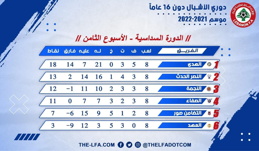 Football Lebanon - ترتيب الأسبوع الثامن من الدورة السداسية لدوري الأشبال دون 16 عاماً لموسم 2021-2022