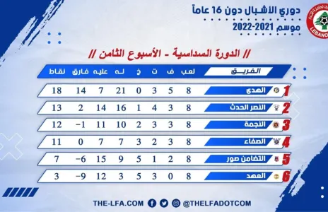 Football Lebanon - ترتيب الأسبوع الثامن من الدورة السداسية لدوري الأشبال دون 16 عاماً لموسم 2021-2022
