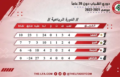 Football Lebanon - ترتيب الأسبوع الرابع من الدورة الرباعية لبطولة دوري الشباب دون 20 عاماً لموسم 2021-2022
